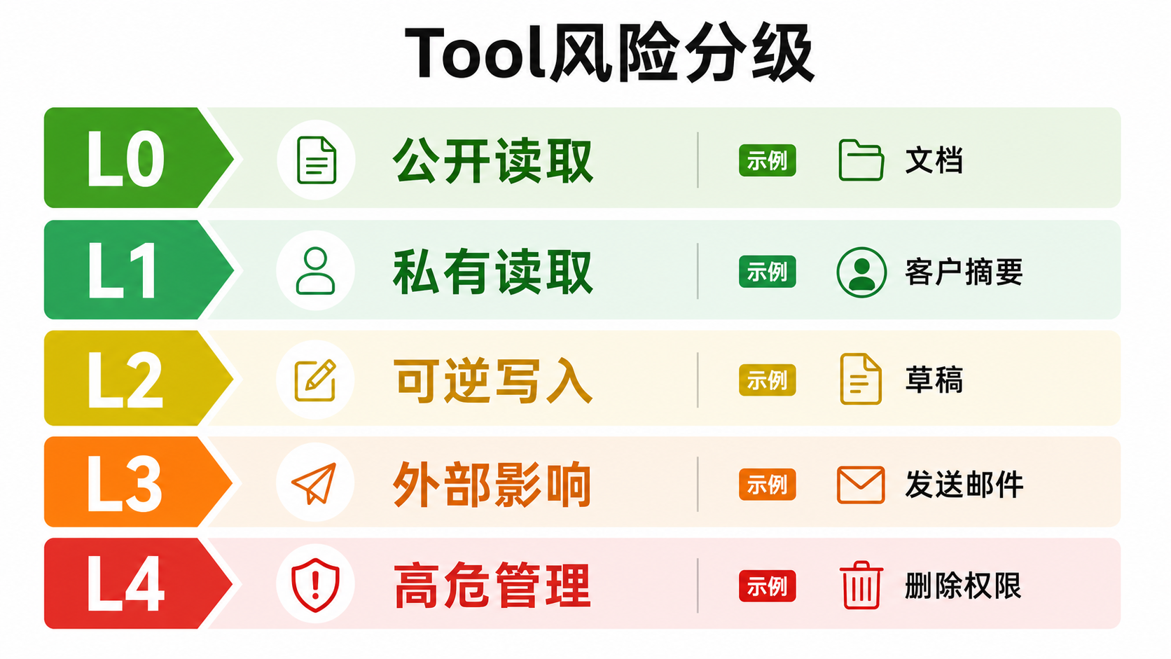 工具风险分级图