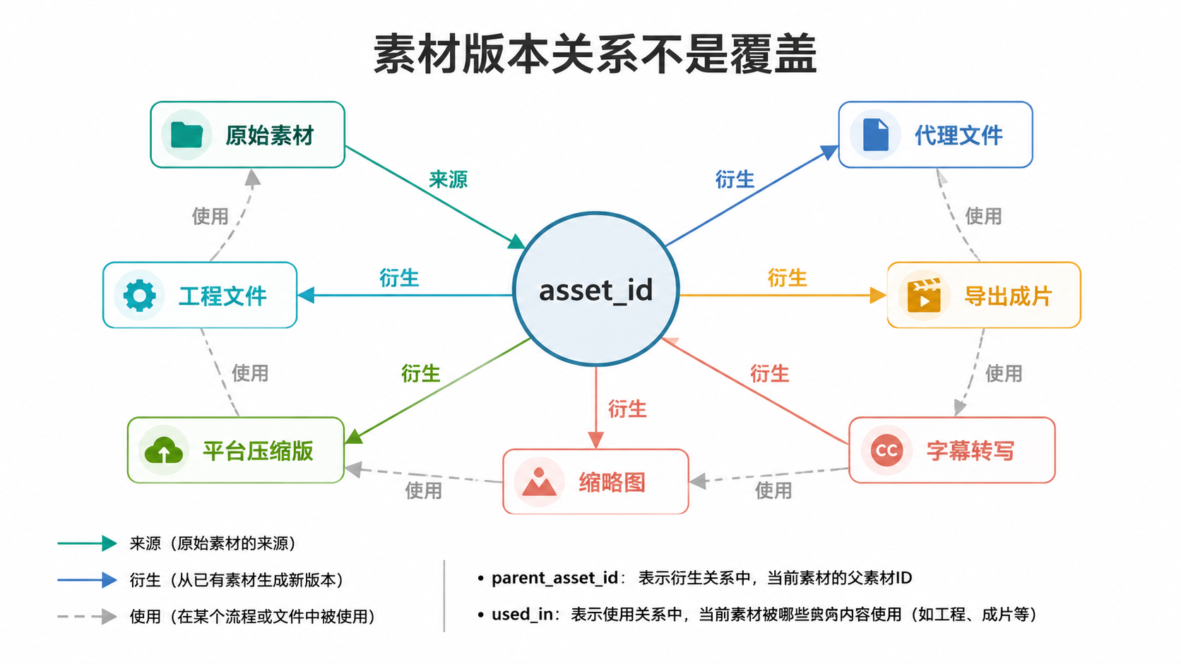 版本关系图