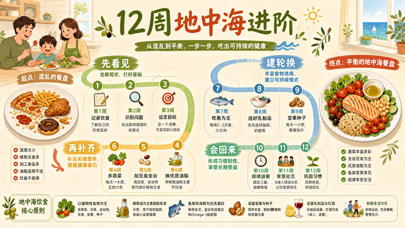 12周地中海进阶
