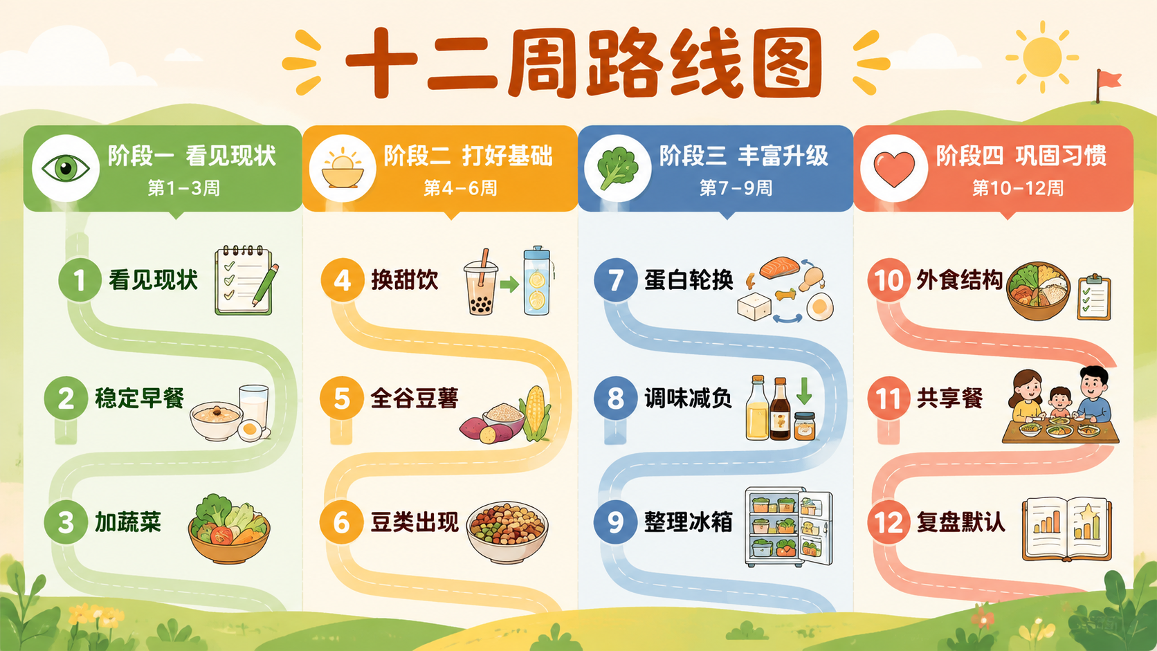 十二周路线图