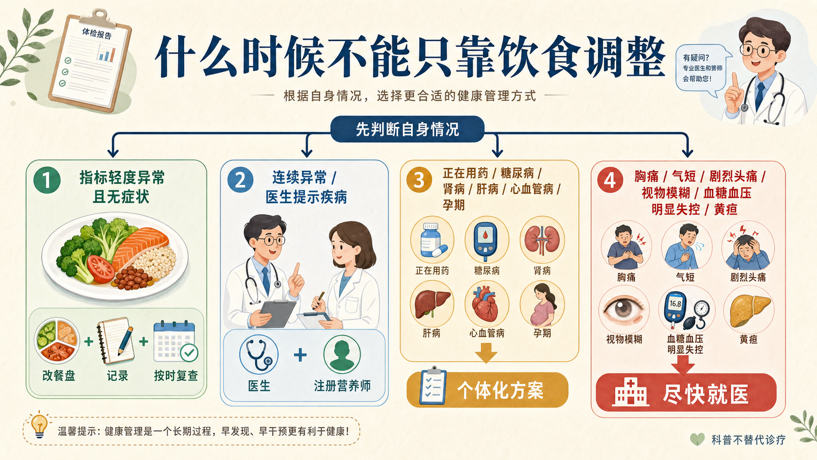 体检异常后的专业边界决策树
