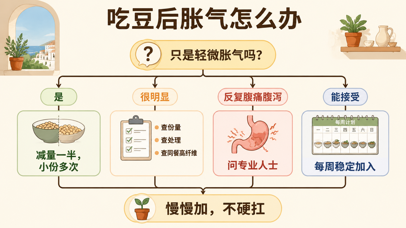 吃豆胀气处理决策树