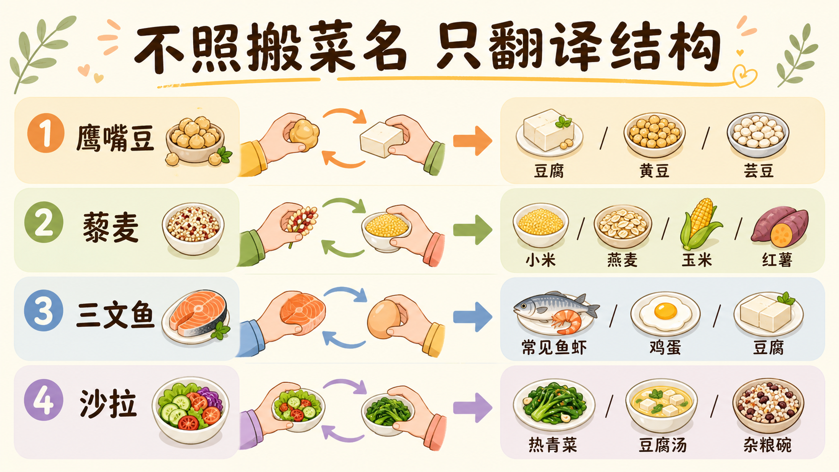地中海食材翻译成中国食材公式图
