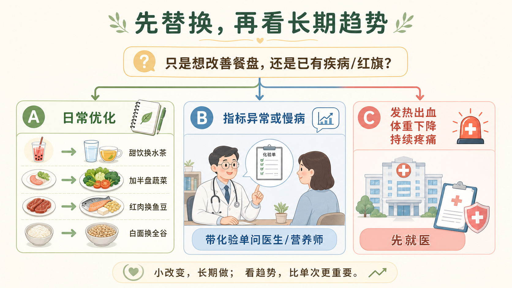 抗炎替换与医学边界决策树