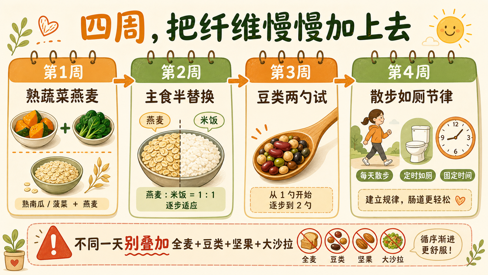 不胀的纤维递增阶梯图