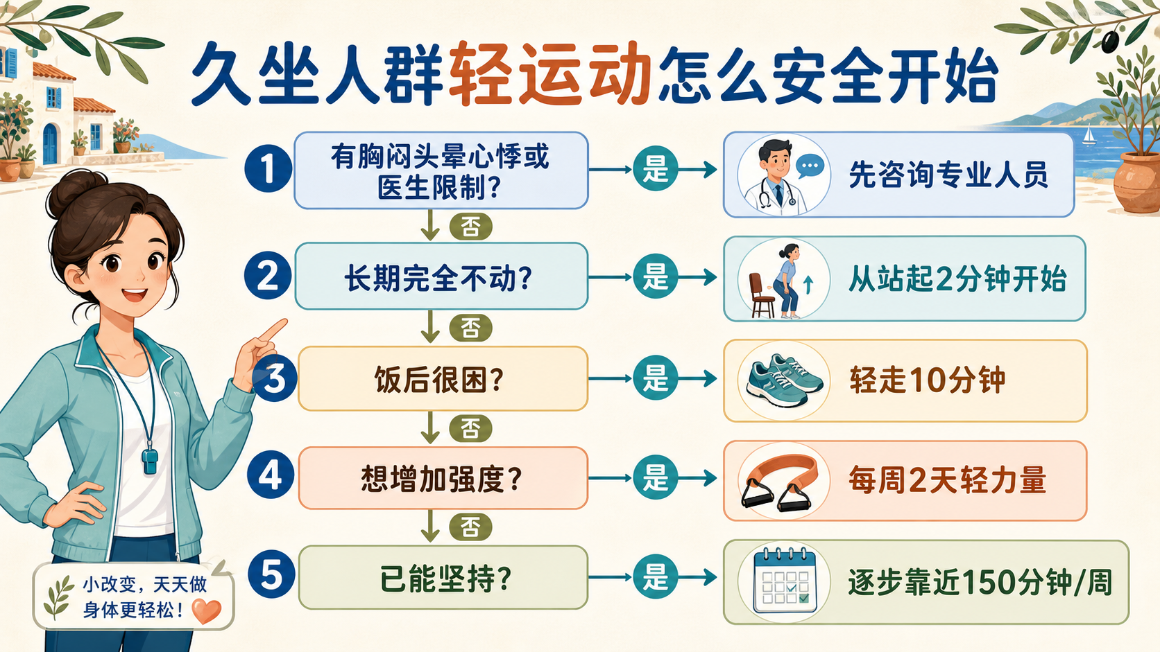 轻运动安全起步决策树
