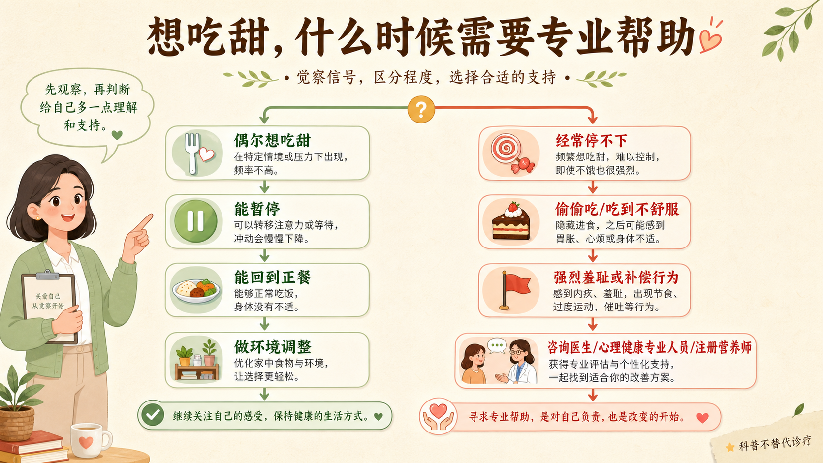 普通想吃甜与失控进食边界图
