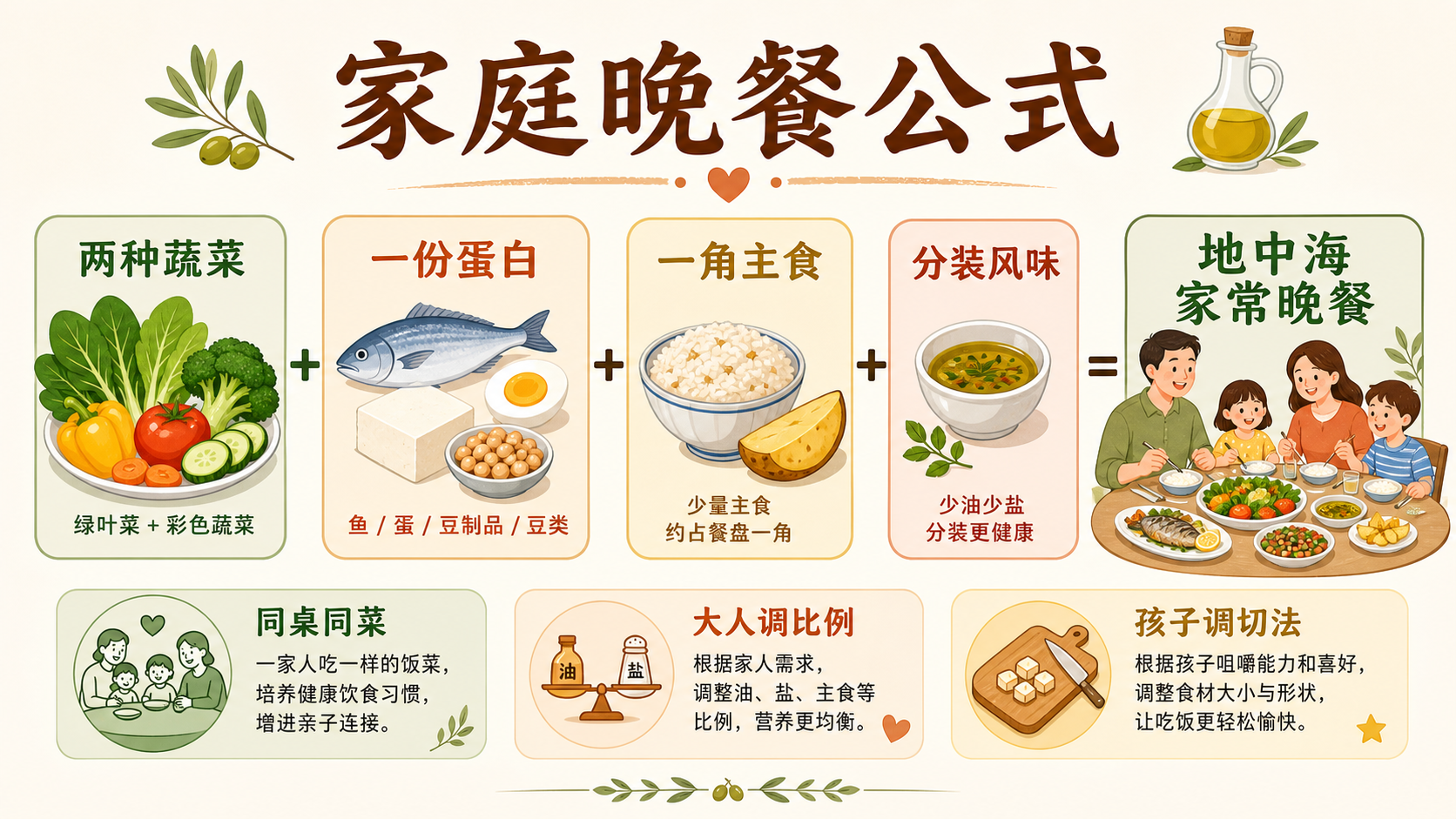 家庭晚餐饮食搭配公式图