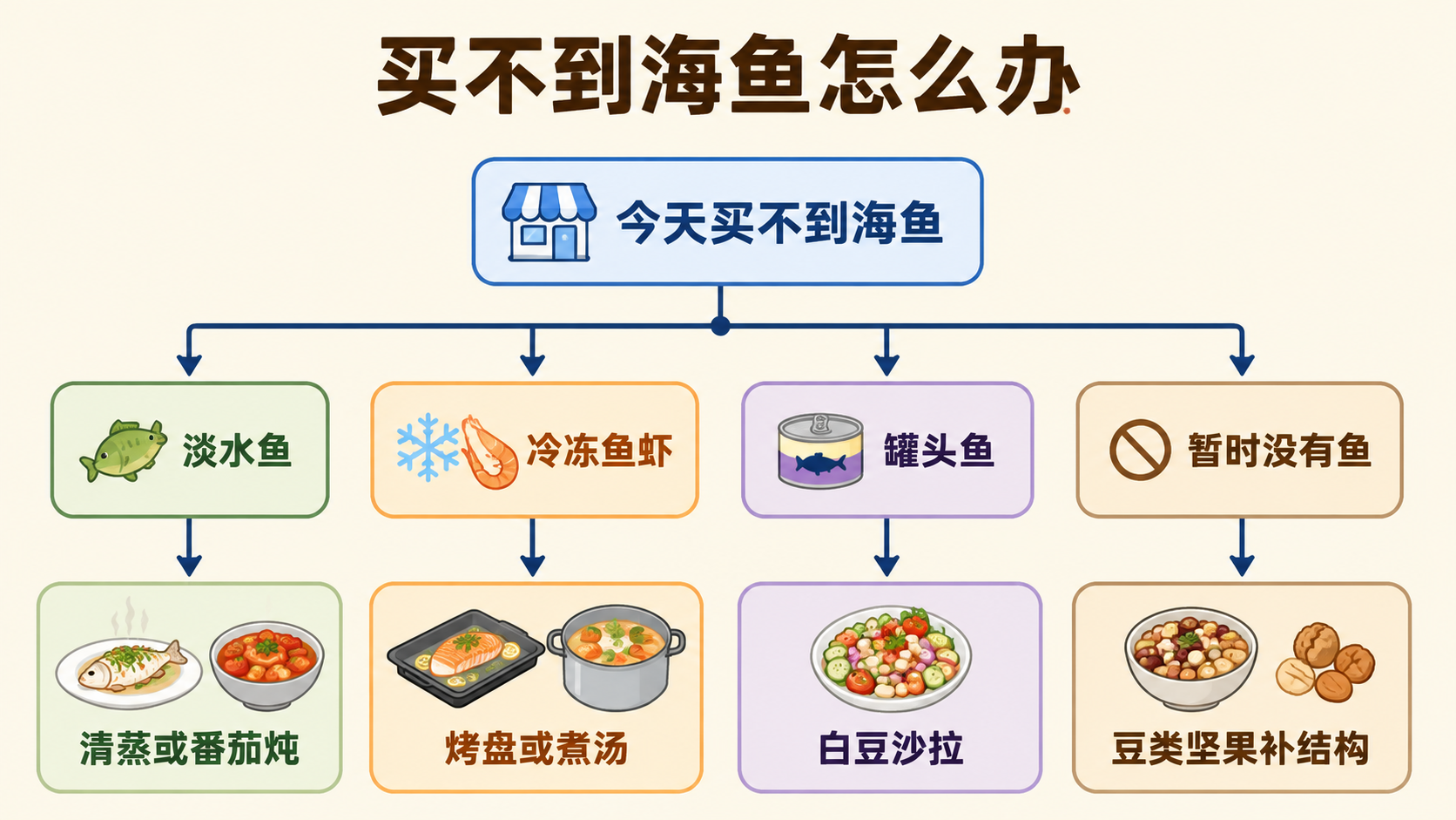 买不到海鱼替代决策树