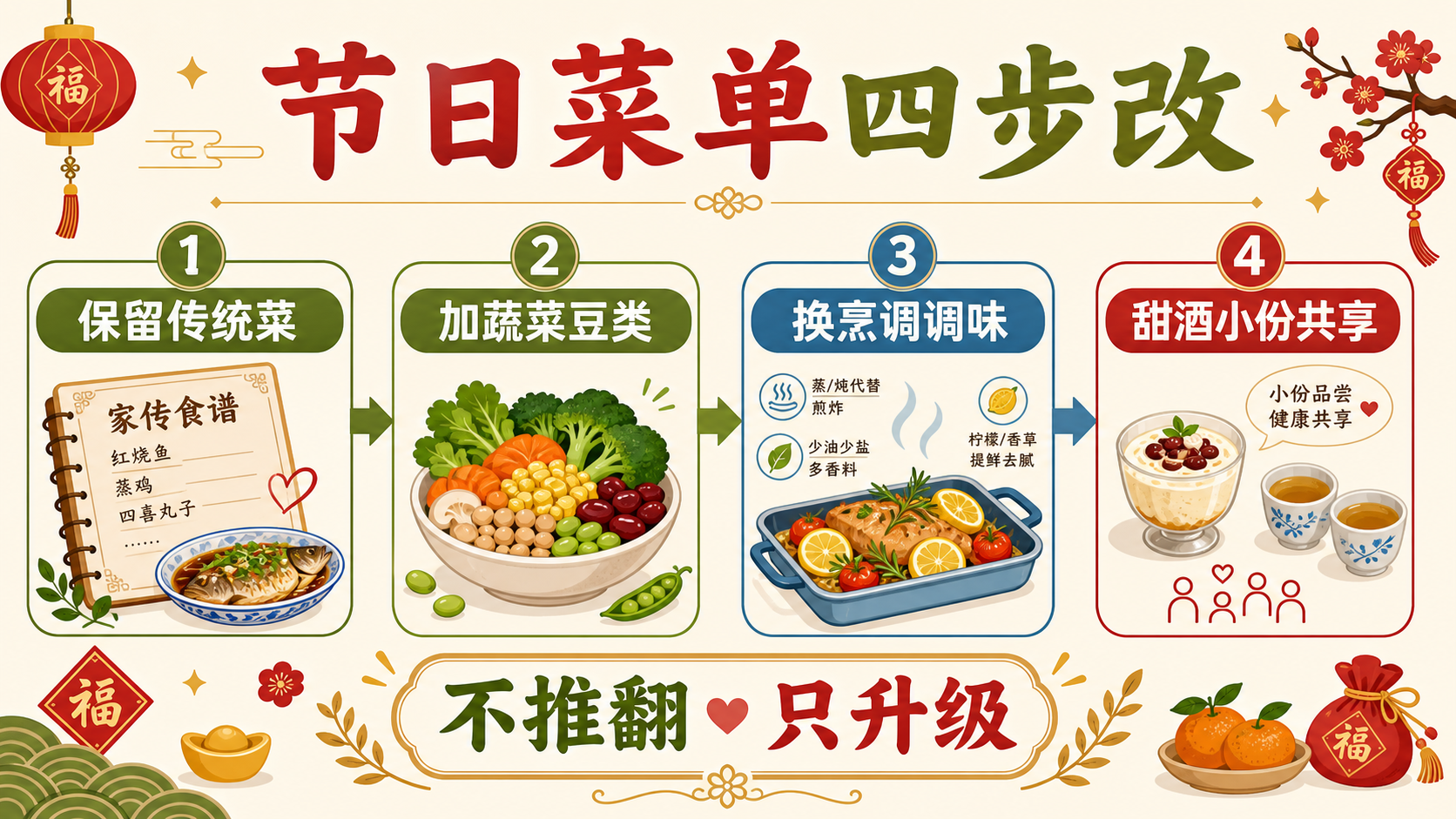 节日菜单改造流程