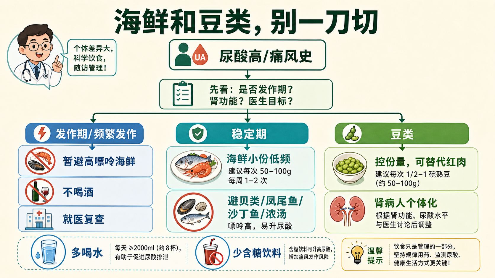 海鲜和豆类取舍分流图