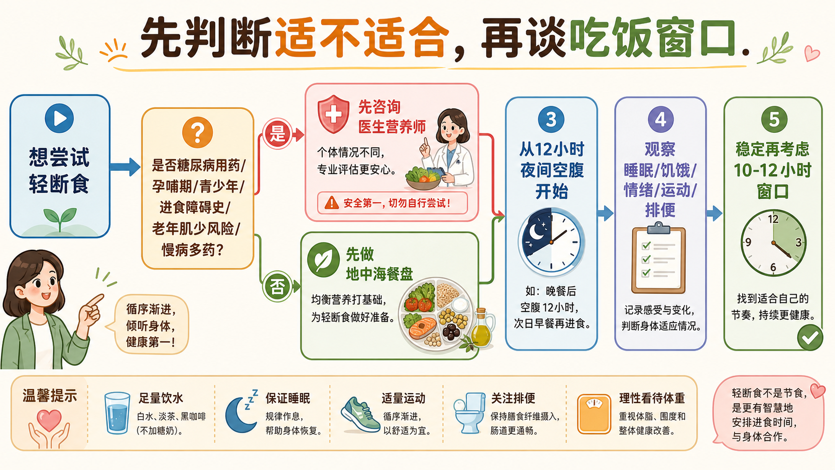 轻断食和地中海饮食结合决策树