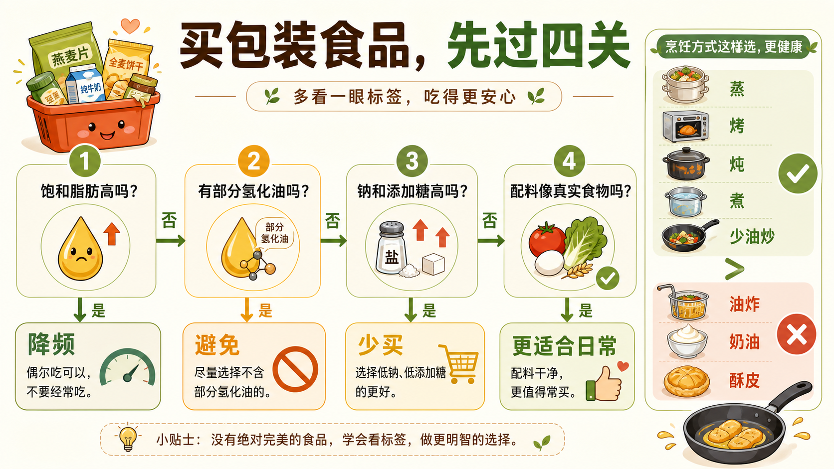 买油做饭标签决策树