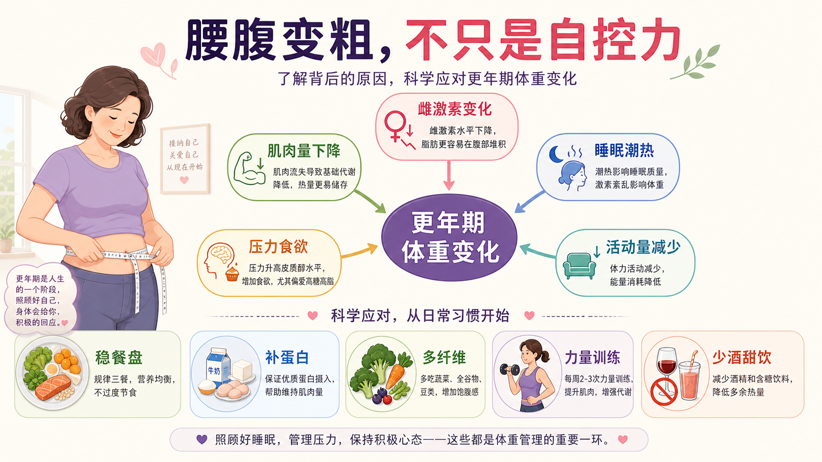 更年期体重变化机制知识图谱