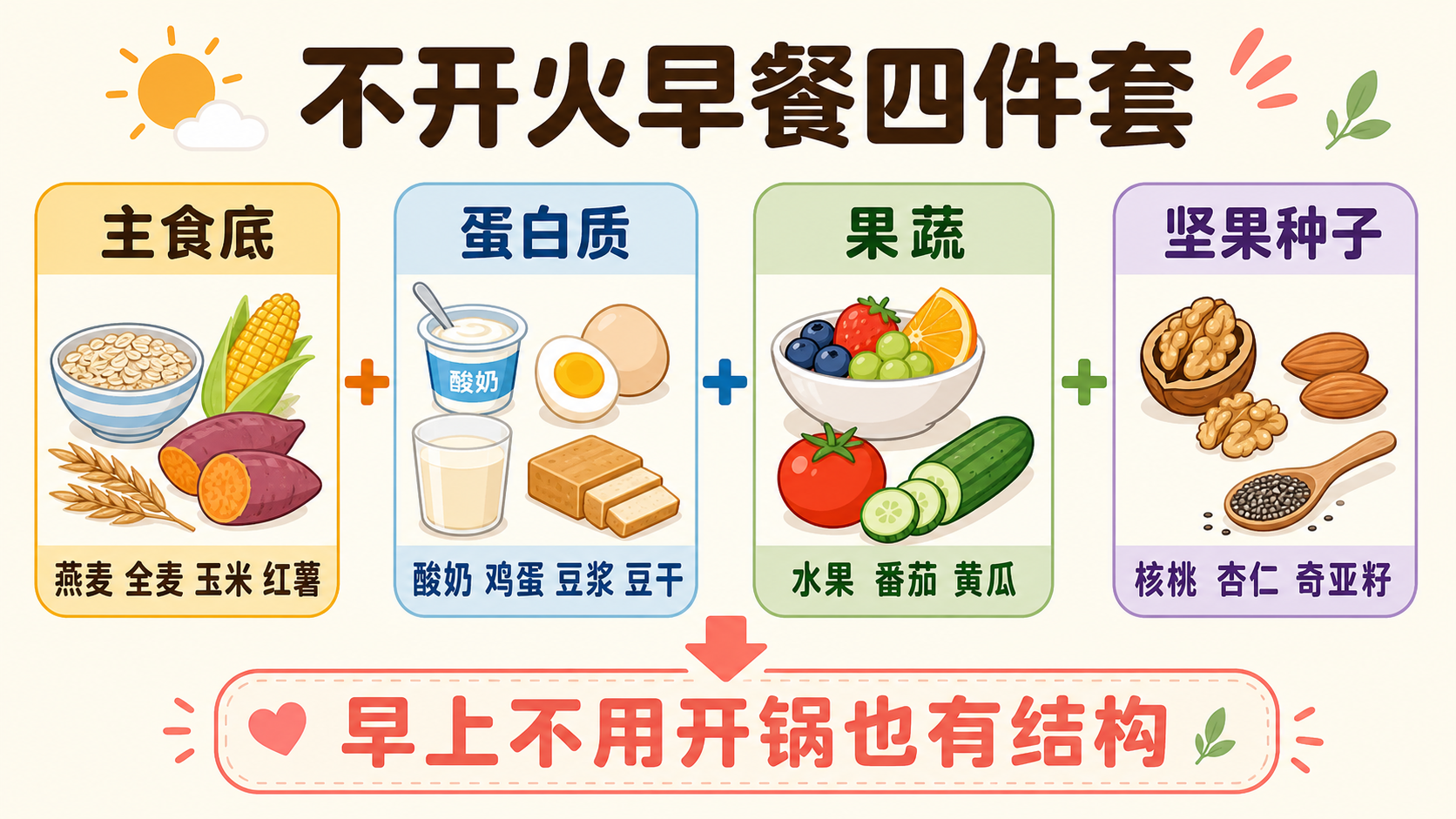 不开火早餐四件套公式