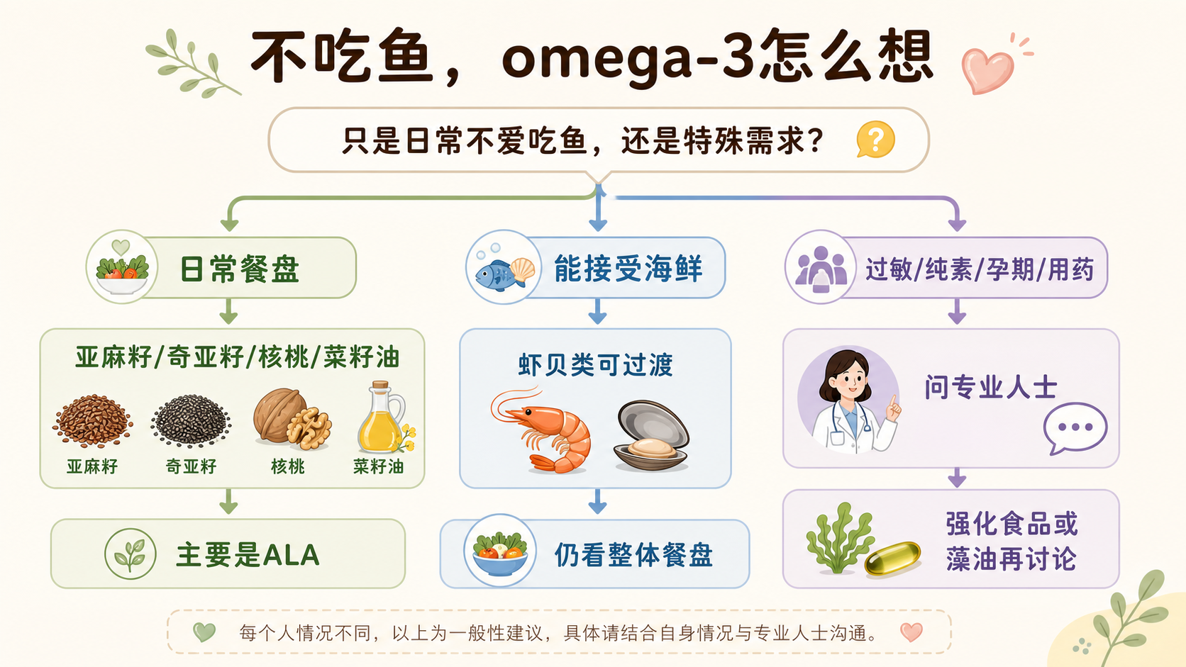 不吃鱼时 omega-3 边界决策树