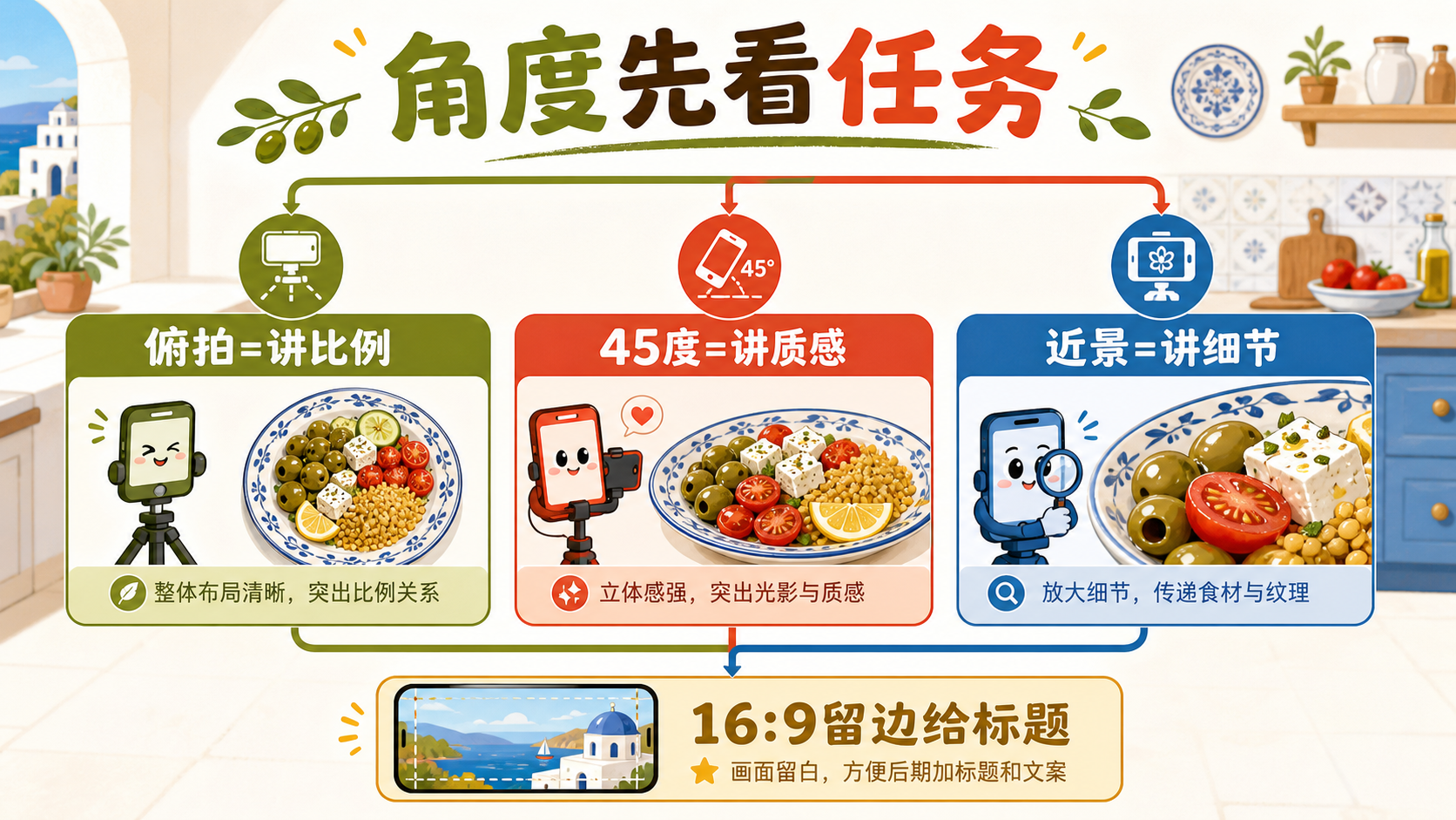地中海式饮食拍摄角度决策树