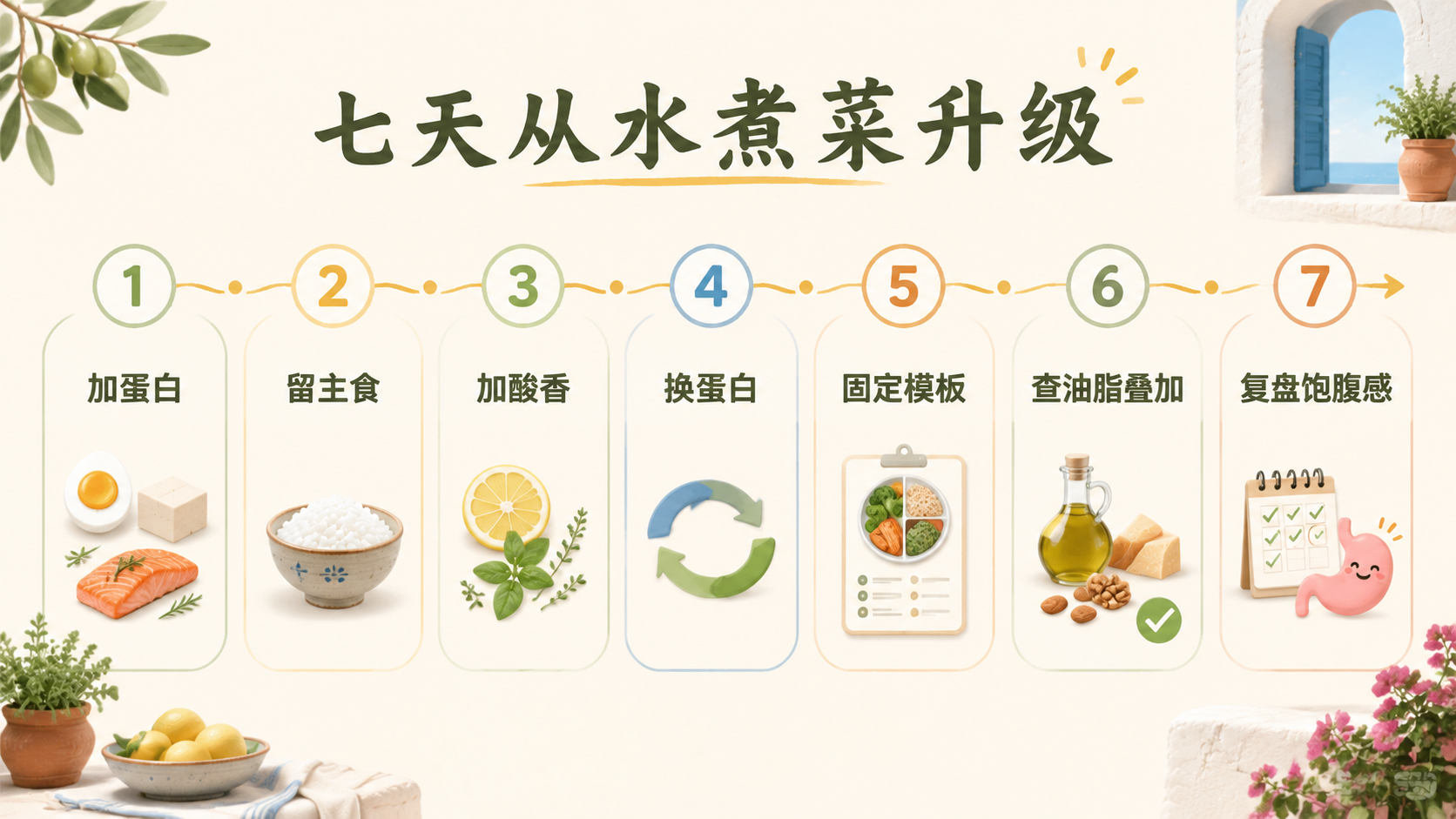 七天升级路线图