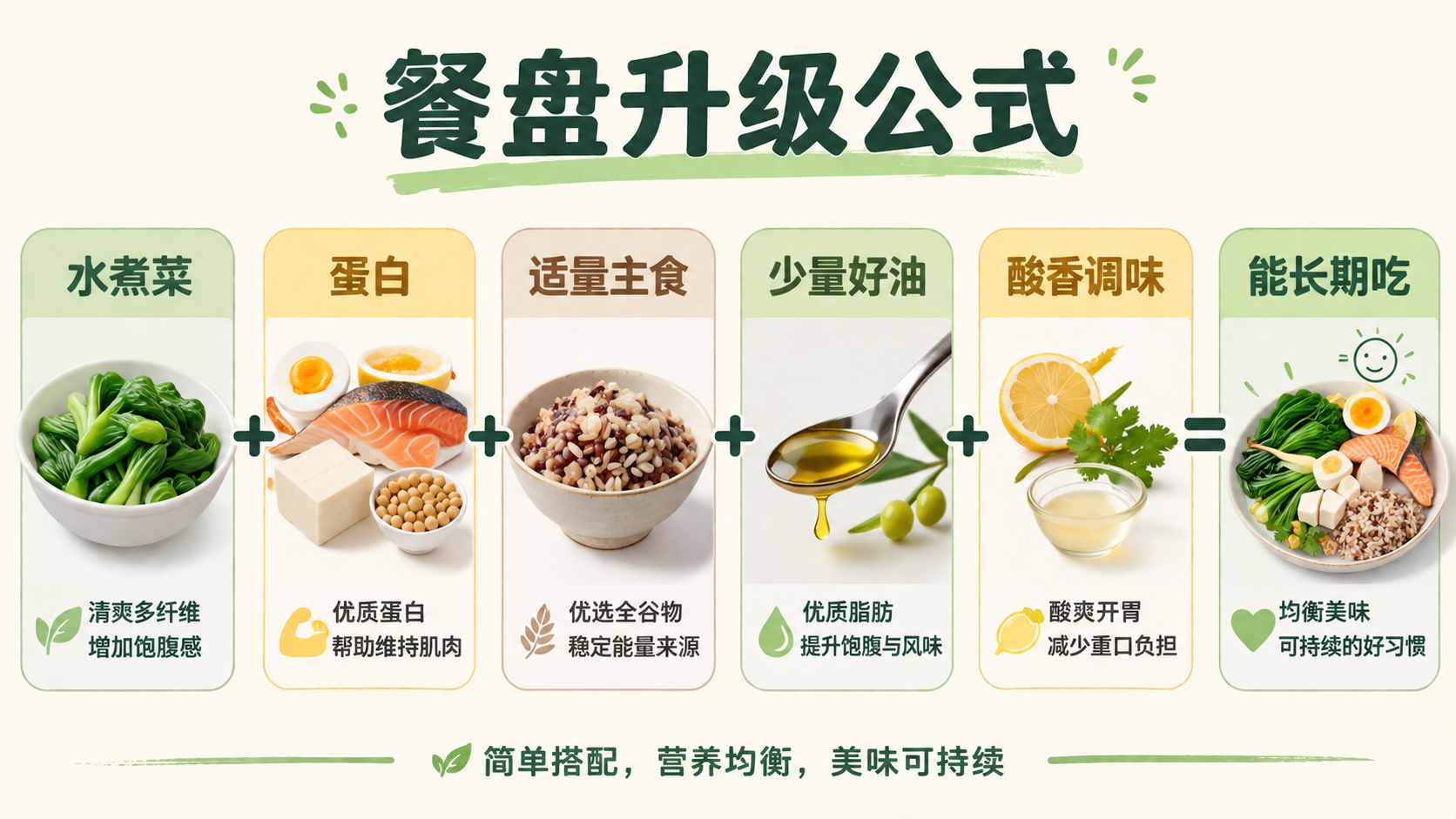 减脂饮食搭配升级公式图
