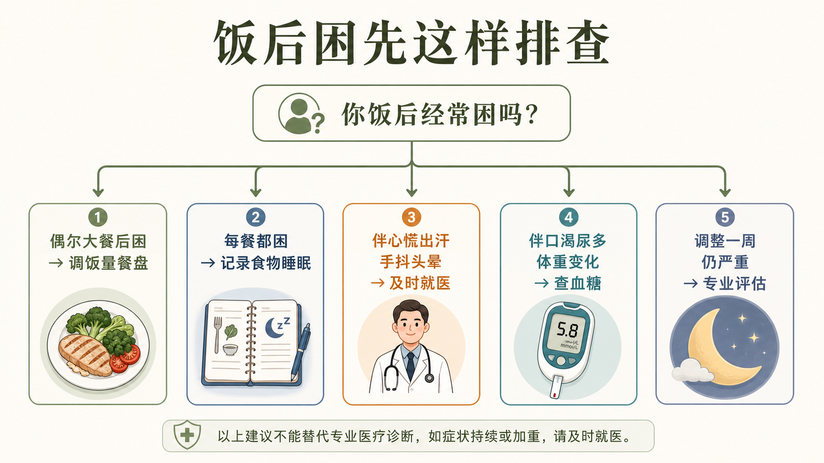 饭后困排查决策树