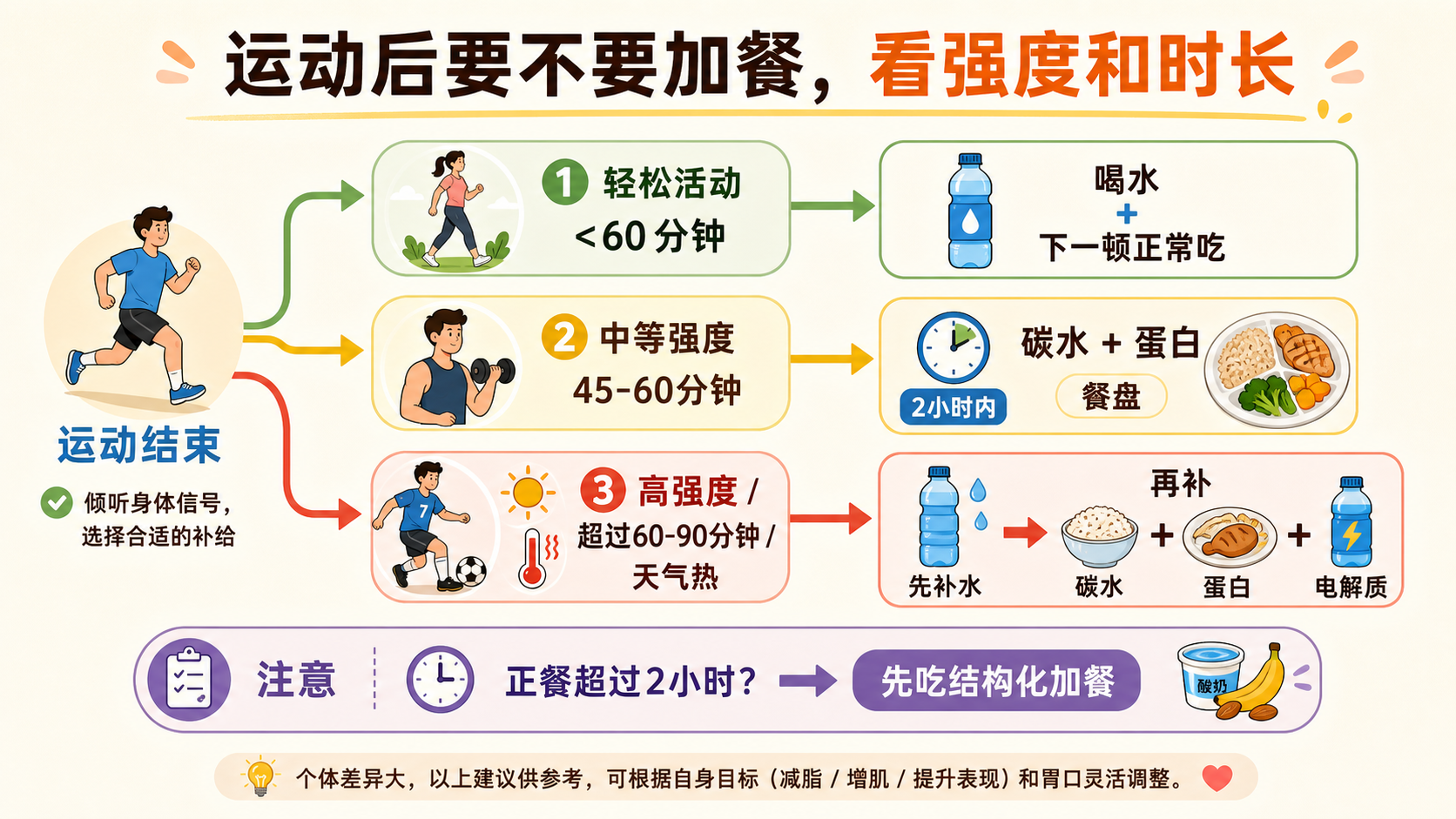运动类型与补能分流图