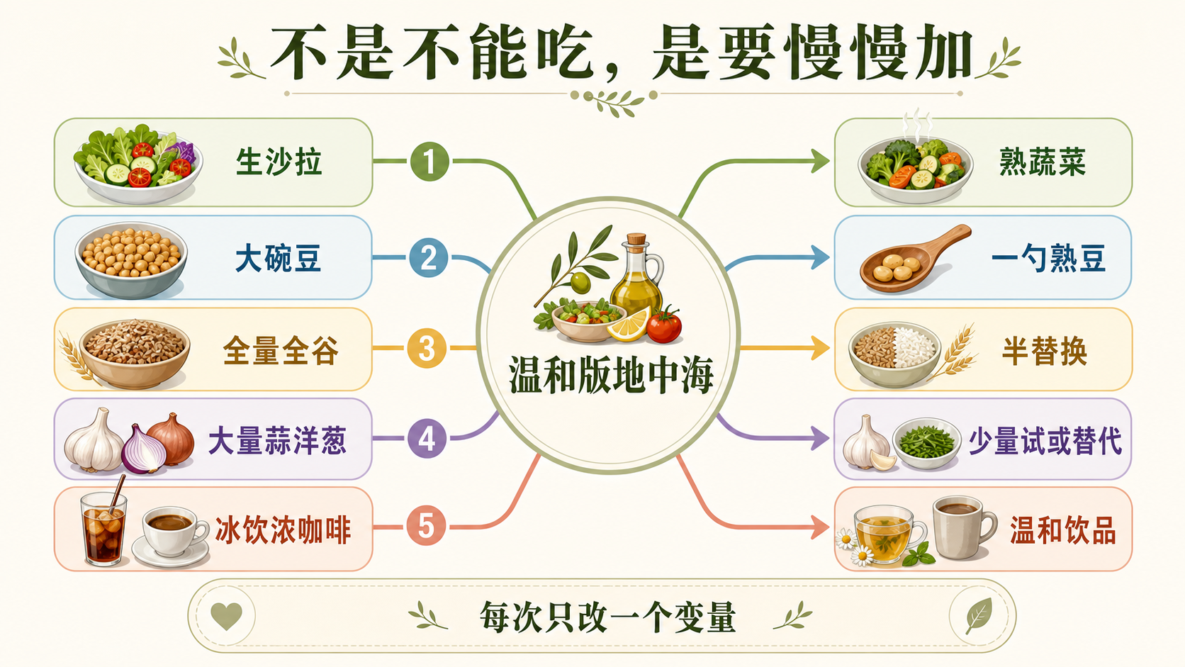 肠胃敏感地中海过渡知识图谱
