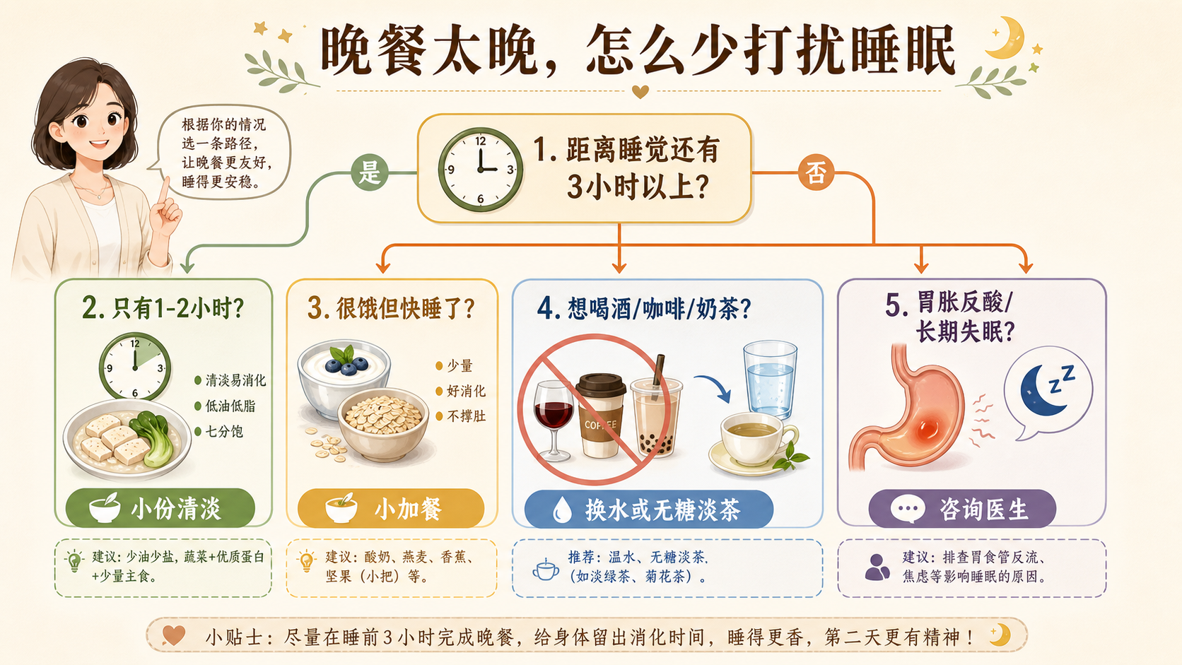 晚餐太晚时决策树