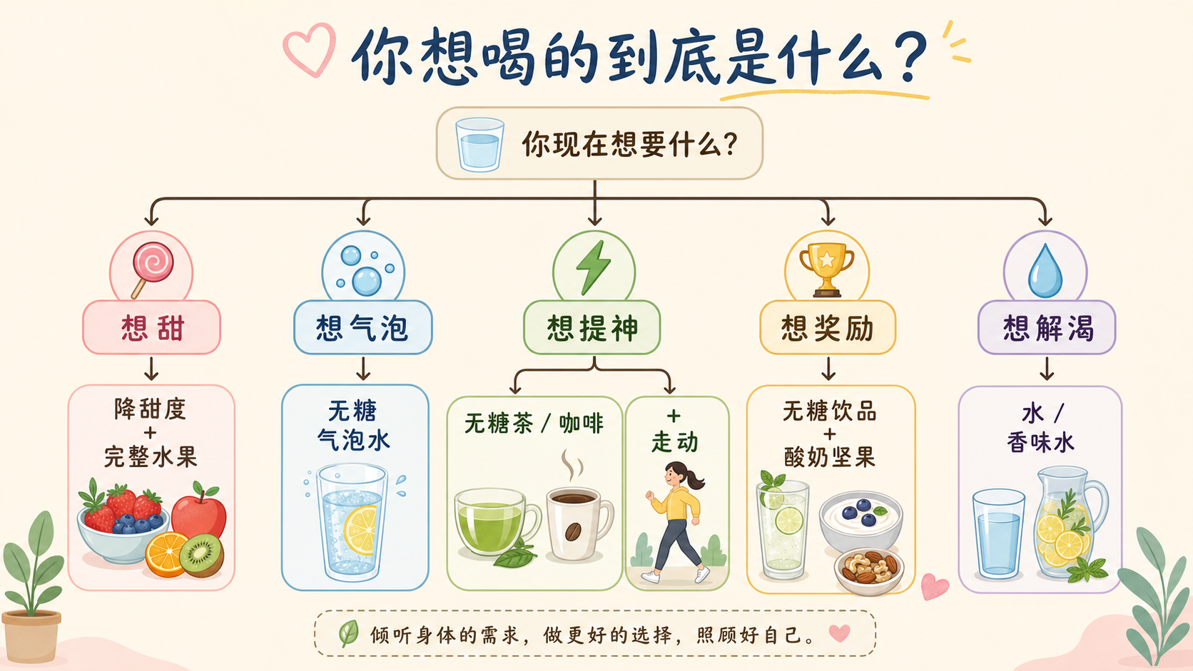 想喝甜饮料的原因决策树