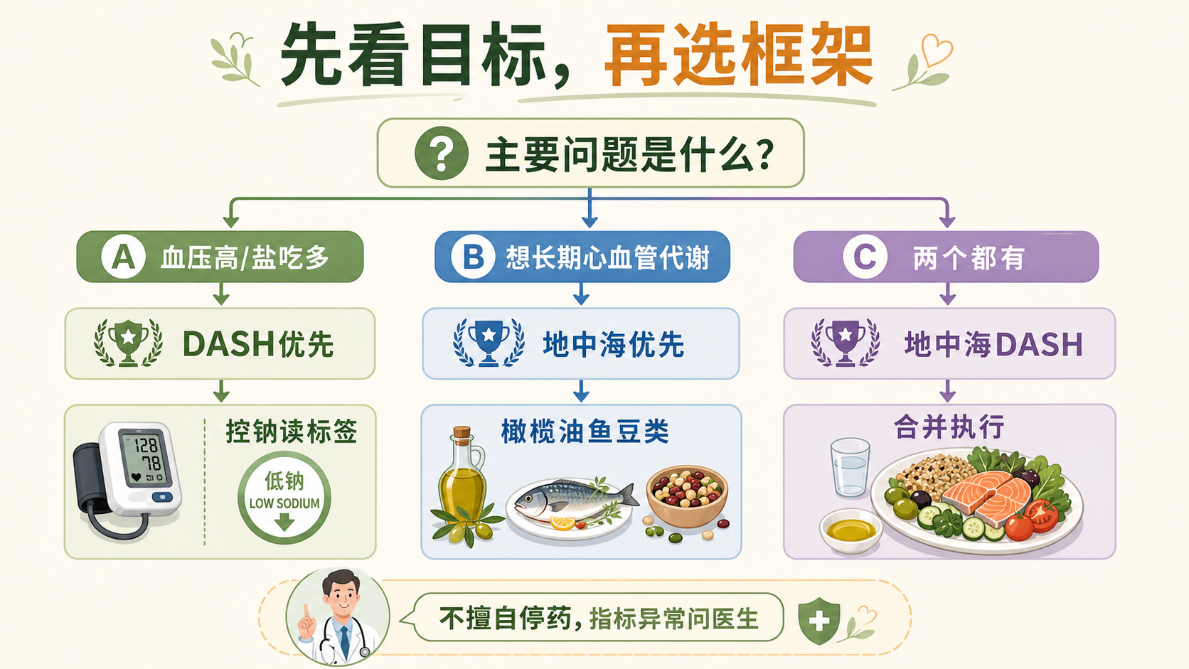 血压目标下如何选择DASH或地中海饮食决策树