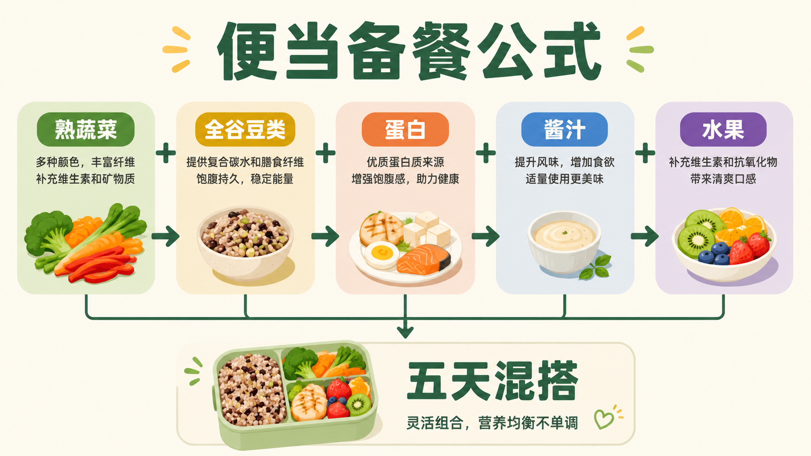 便当组件备餐公式图