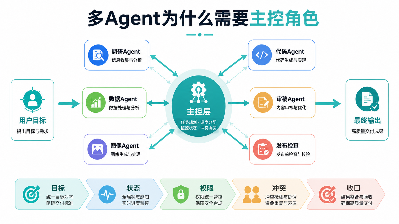 多Agent主控拓扑图