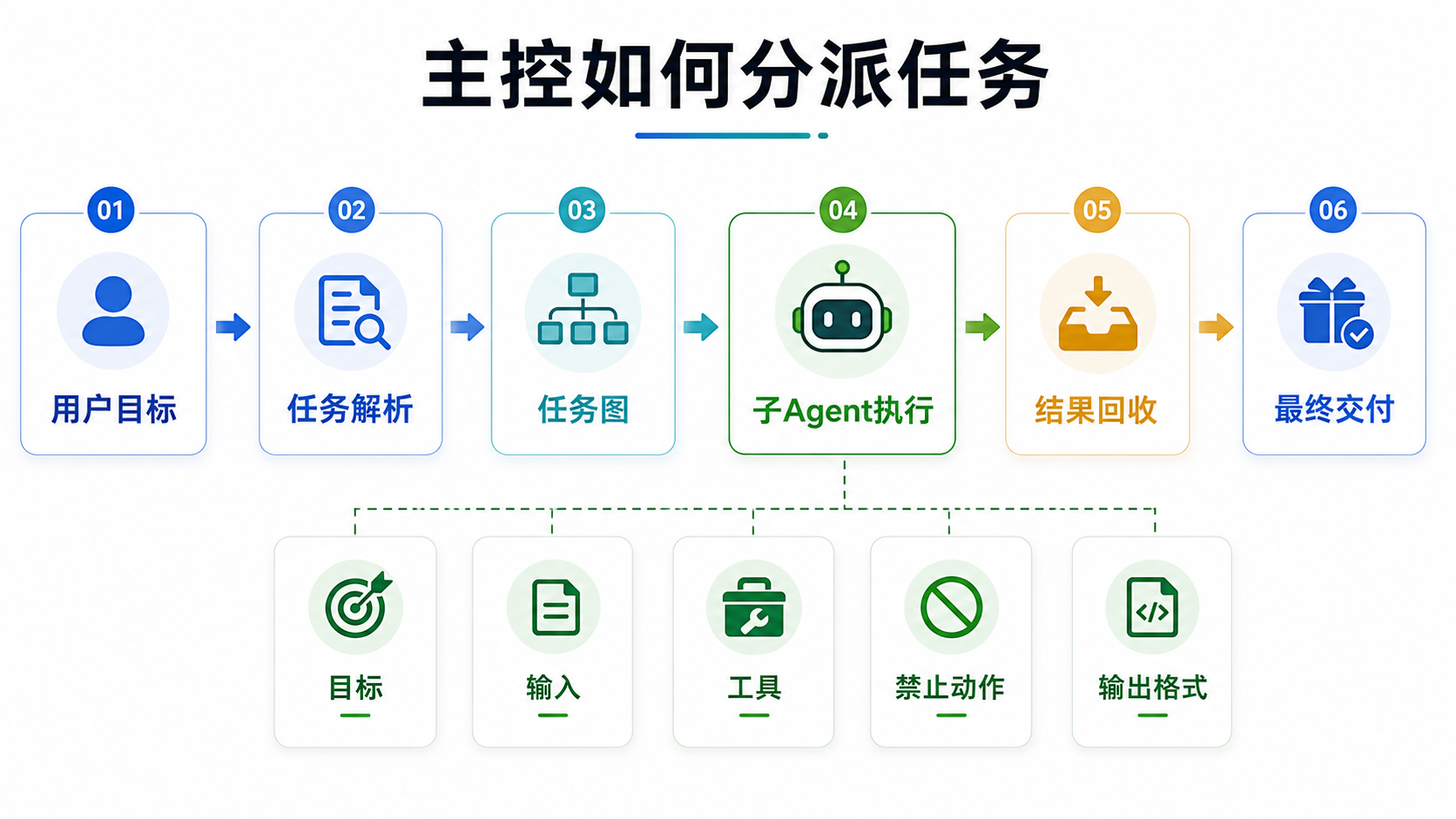 主控分派流程图