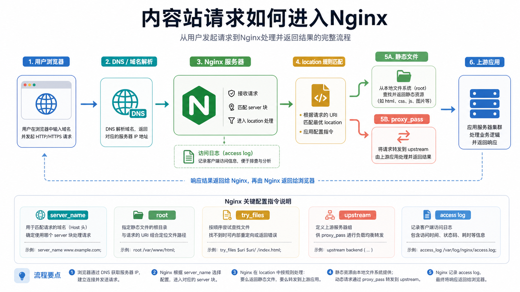 请求路径图