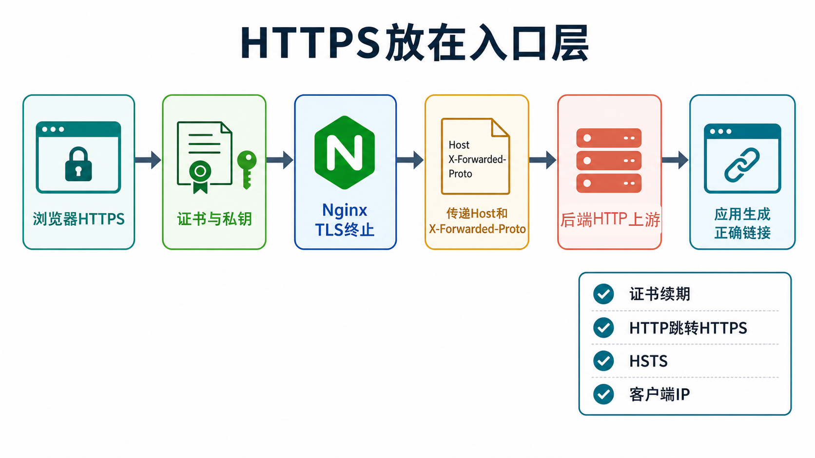 证书流程图