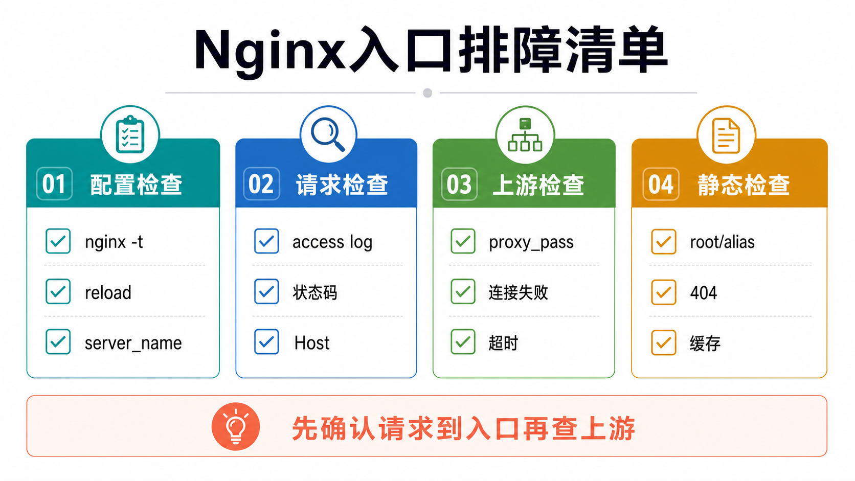 排障清单