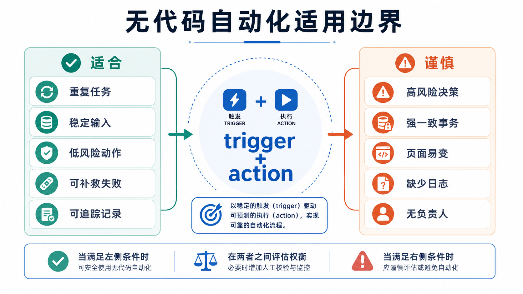 无代码自动化工具适合做什么