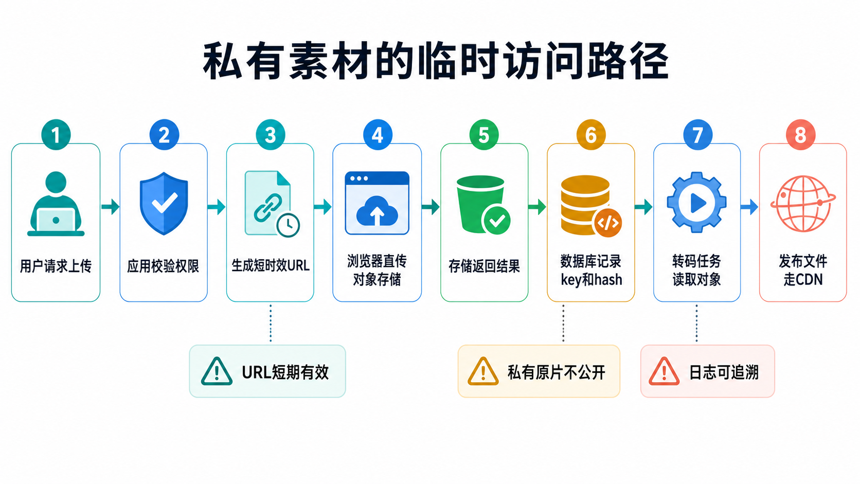 访问路径图
