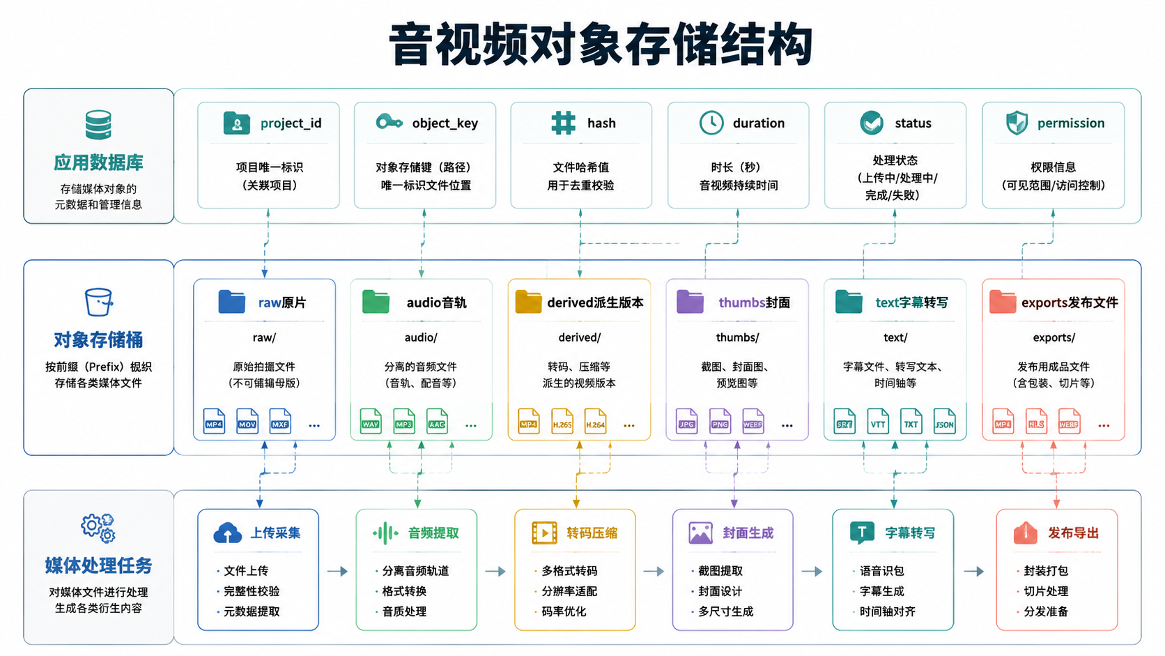 对象存储结构图