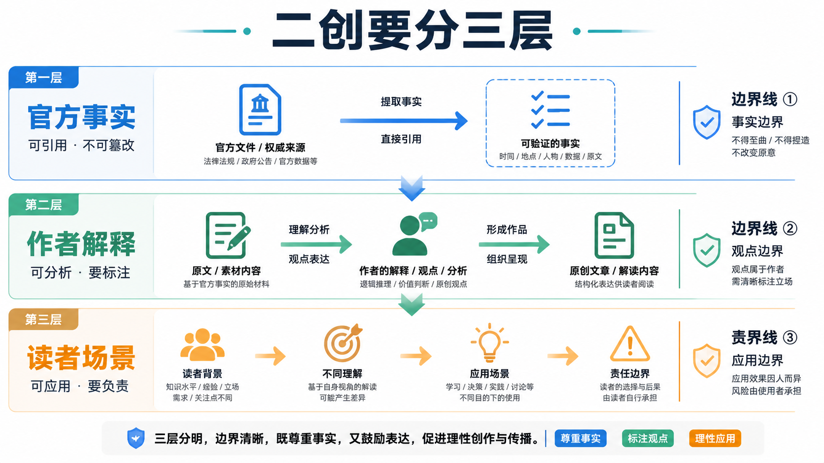 改写边界图