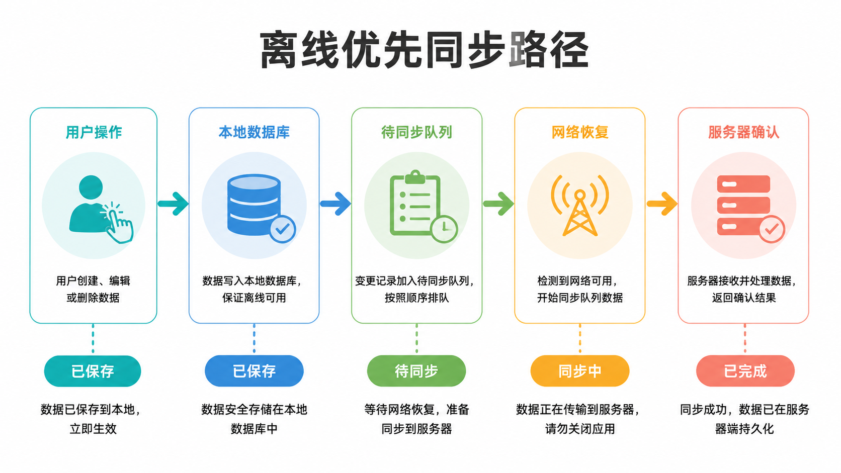 离线同步图