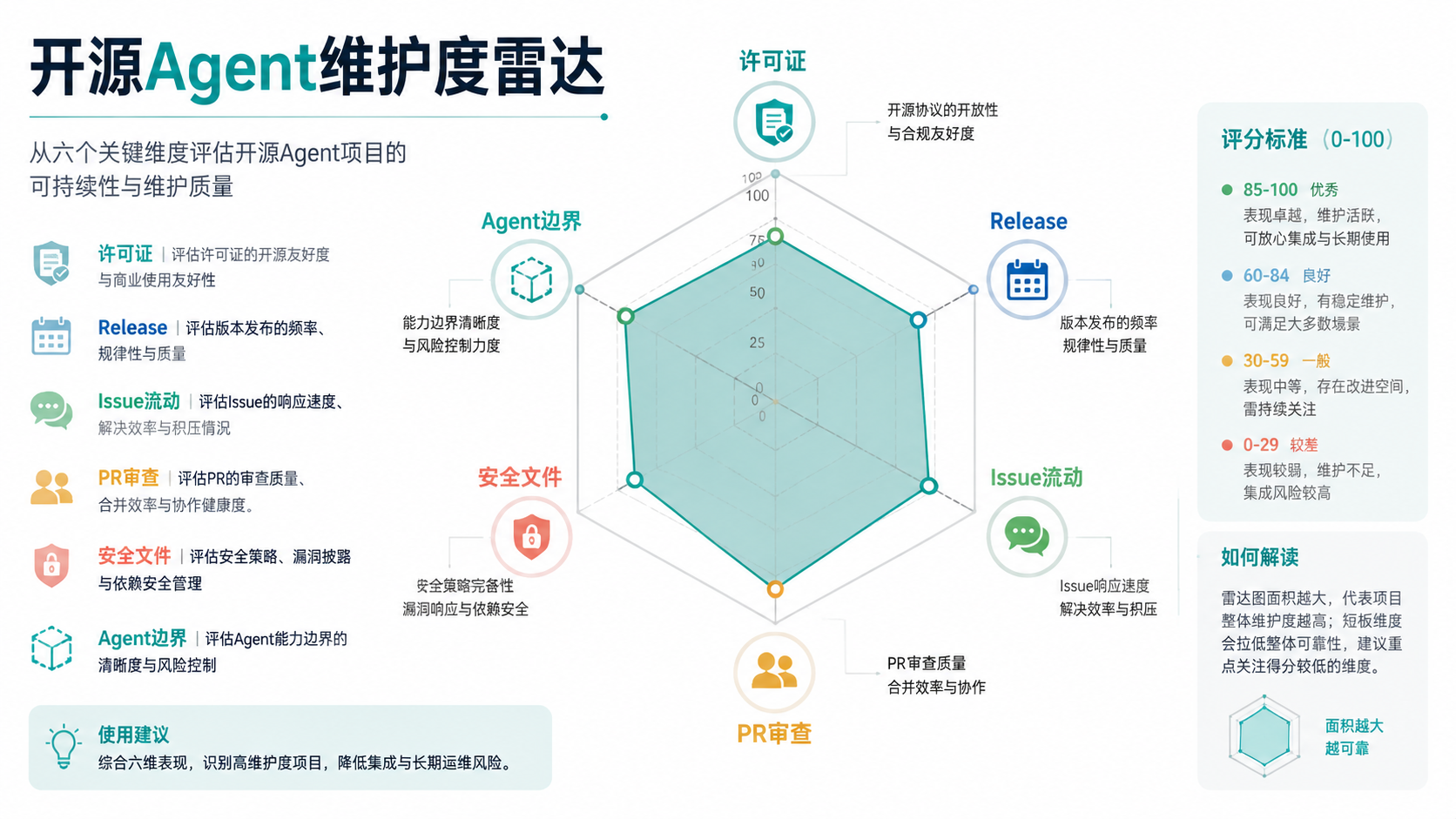 维护度雷达图