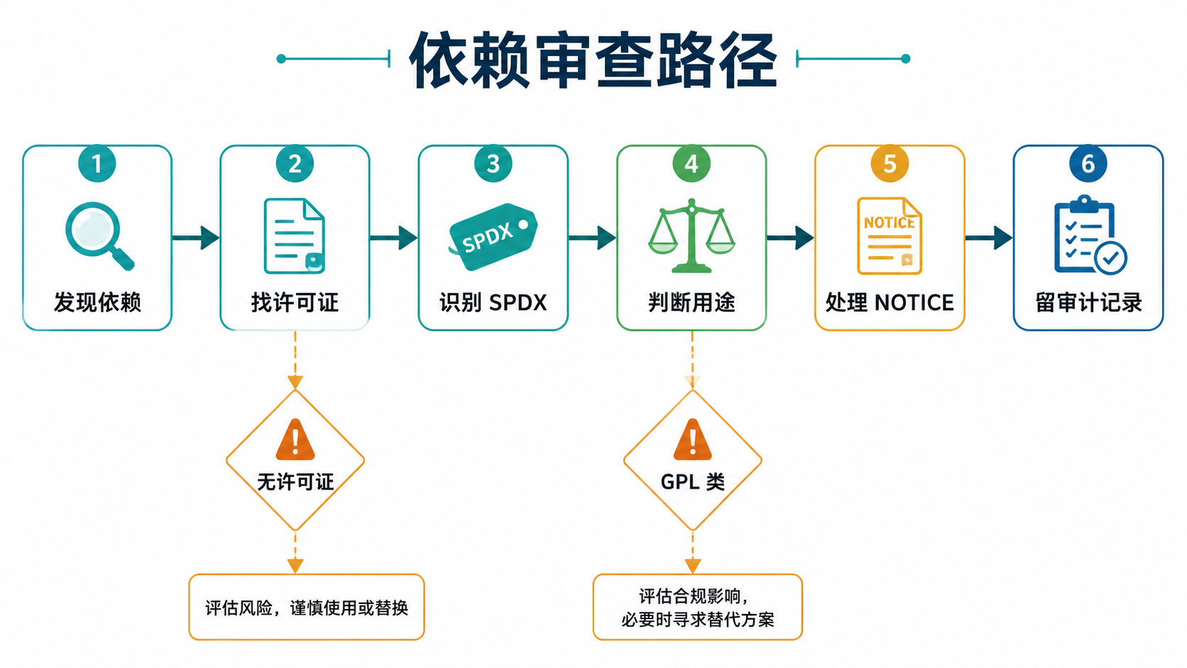 风险流程图