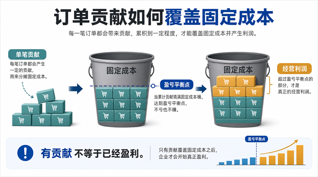 盈亏平衡图