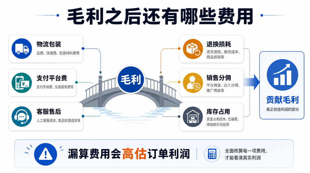 毛利费用图