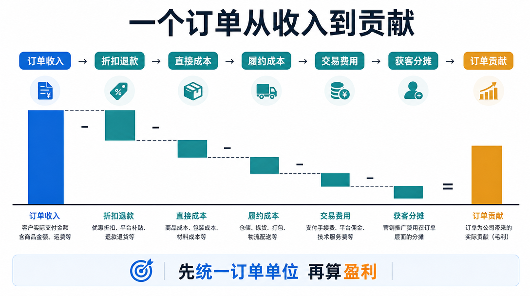 单位经济模型图