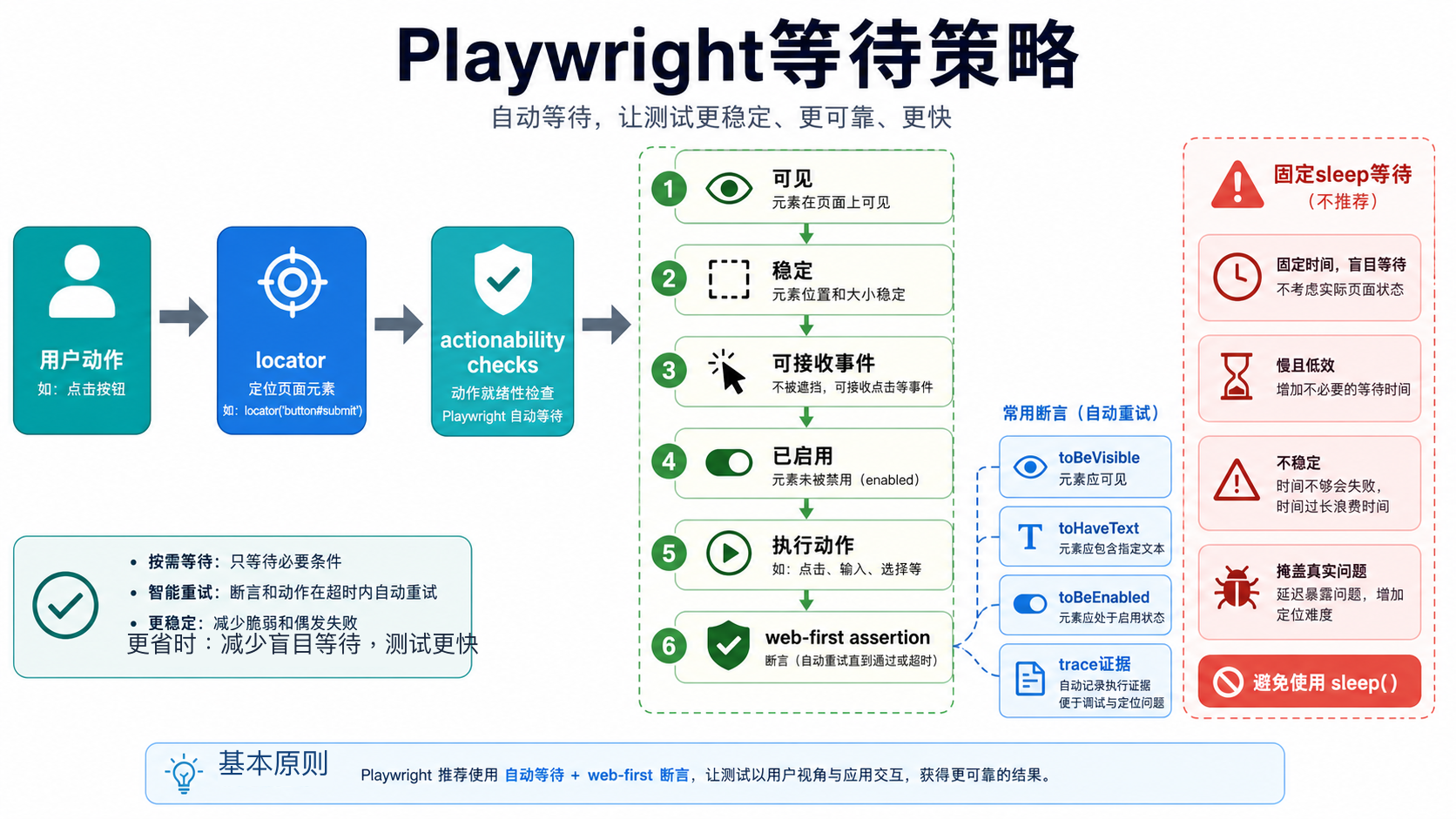 等待策略图