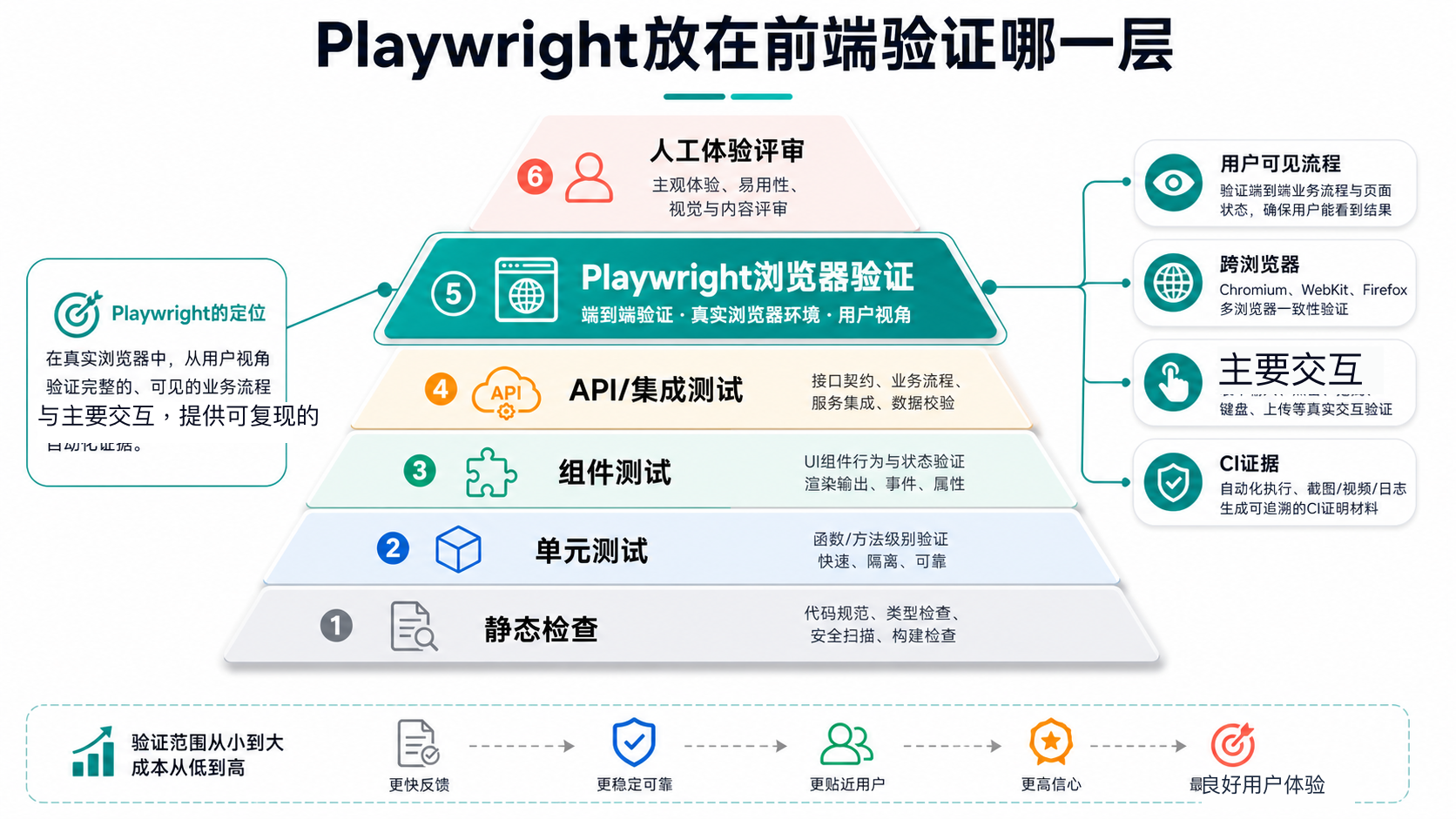 测试层级图