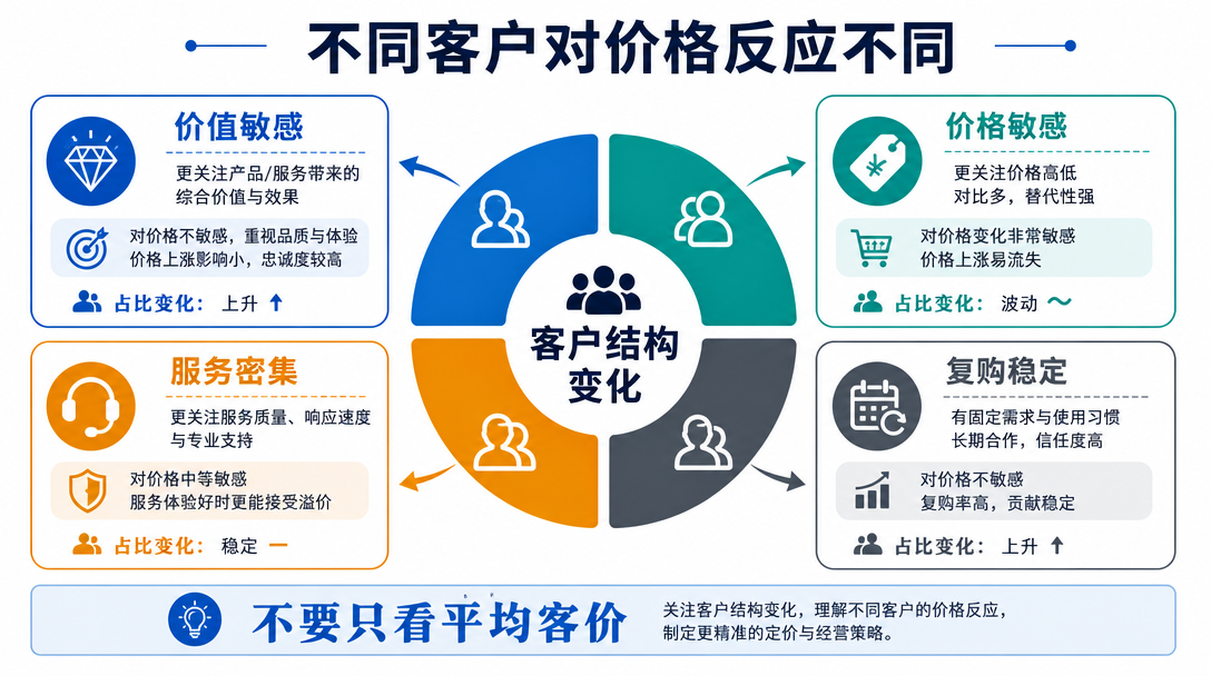 客户分层图