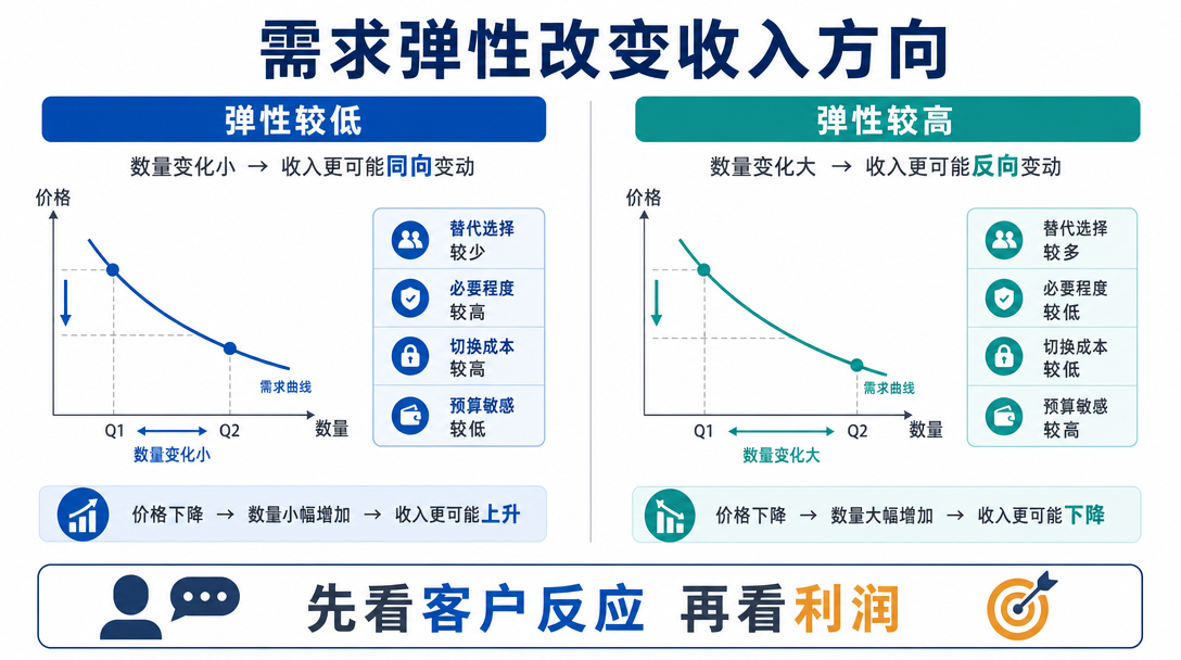 需求弹性图