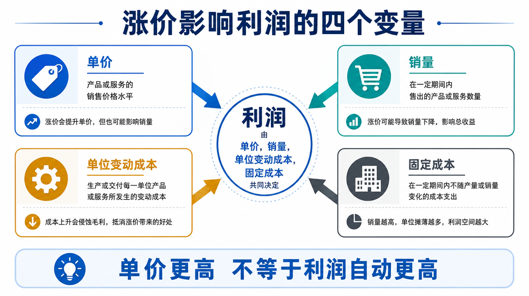 价格利润图